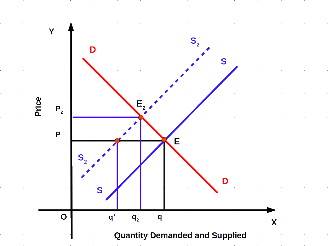 shift in supply
